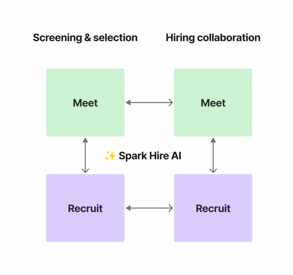 Screening & Selection and Hiring Collaboration Challenges