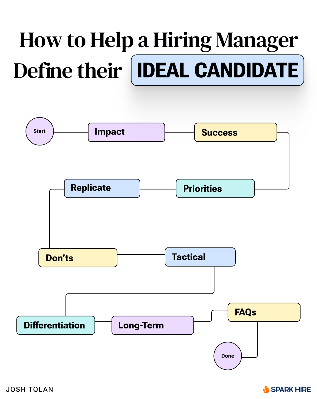 How to help a hiring mananger define their ideal candidate